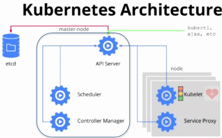 Architecture Kubernetes : etcd, master node avec API server, scheduler et controller manager ; nodes avec kubelet et service proxy