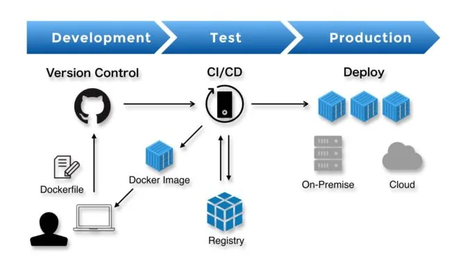 Chaîne développement, test, production : versionnage, CI/CD, image Docker poussée vers un registre puis déployée on-premise ou dans le cloud