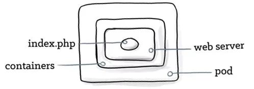 Croquis d'un pod : un serveur web et index.php dans des conteneurs, à l'intérieur du pod