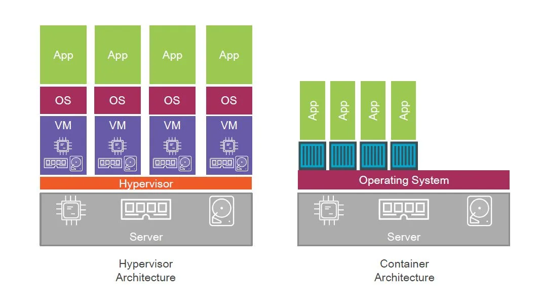 À gauche, des applications dans des VM sur un hyperviseur ; à droite, des applications en conteneurs sur un seul système d'exploitation