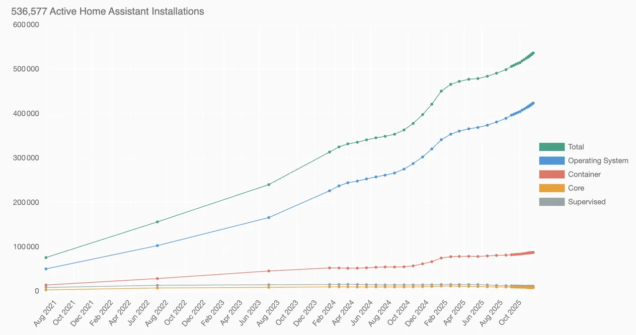 Courbe des installations actives de Home Assistant, d'environ 100 000 en 2021 à plus de 536 000 fin 2025, en hausse continue